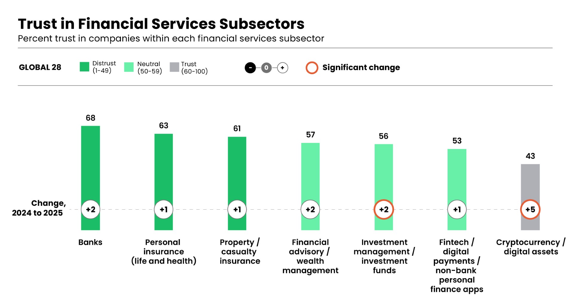Trust in Financial Services Subsectors. Source: 2025 Edelman Trust Barometer.